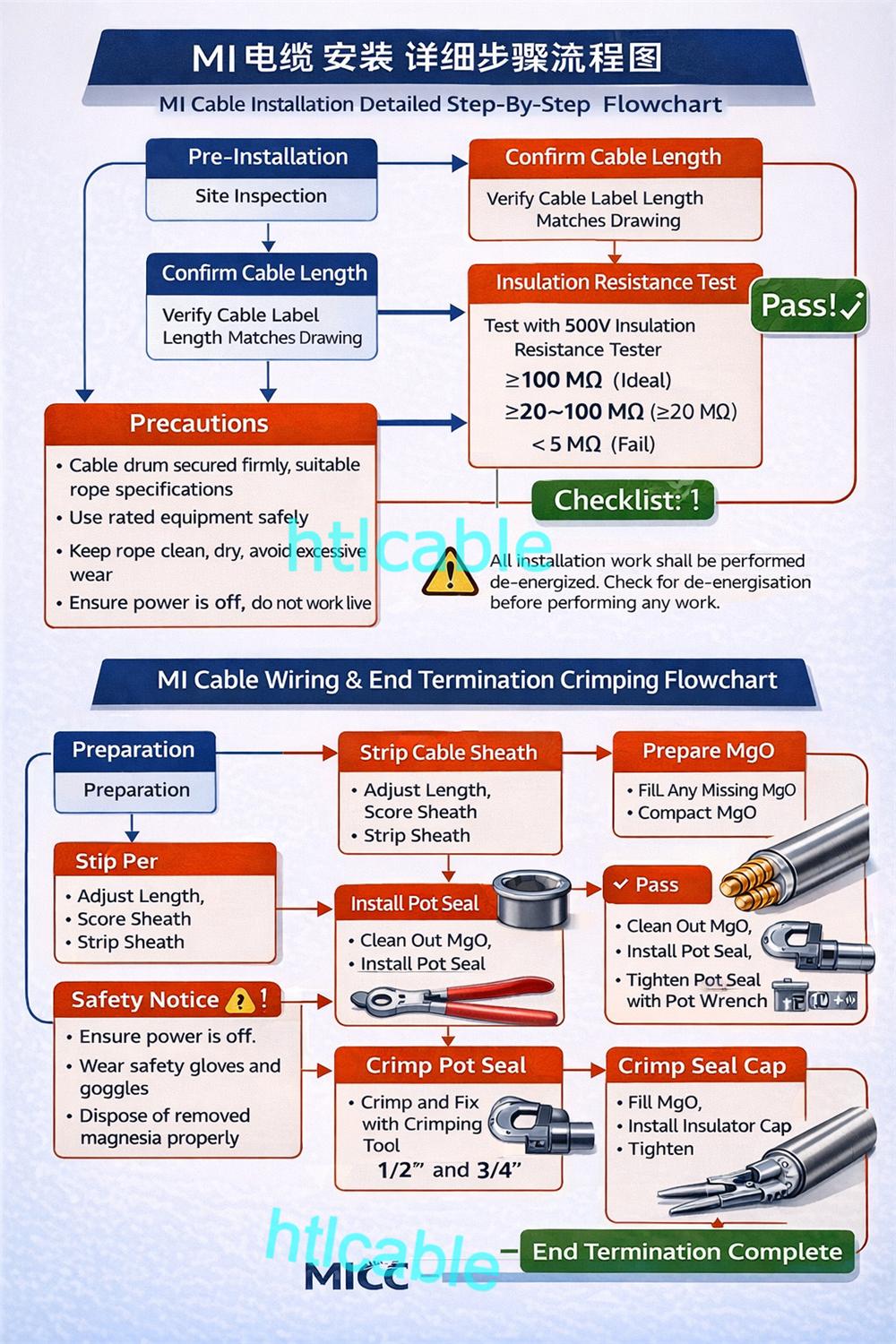 MI Cable Installation Flowchart